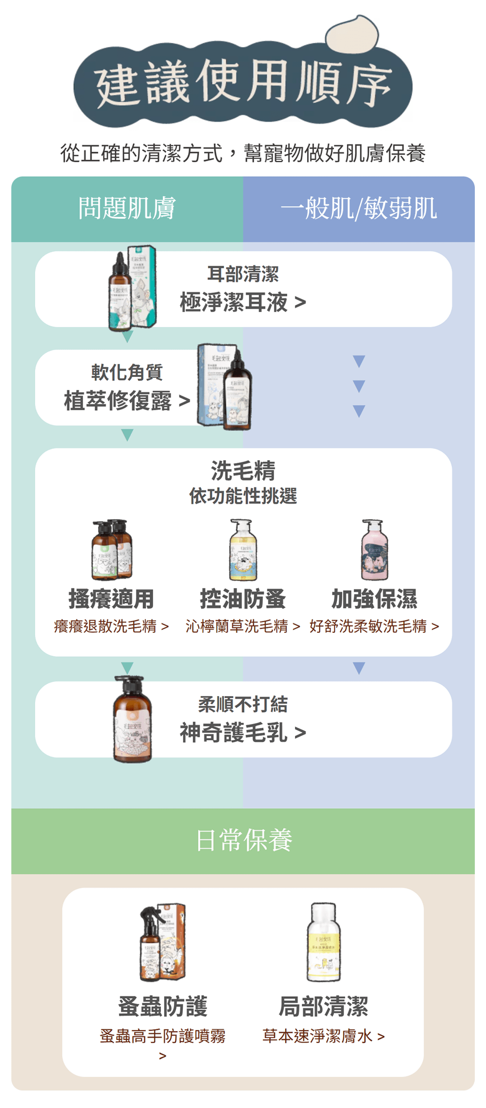 【毛起來】草本養護│好舒洗柔敏洗毛精